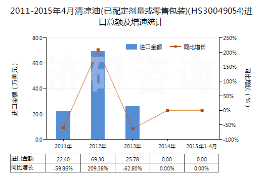 2011-2015年4月清涼油(已配定劑量或零售包裝)(HS30049054)進(jìn)口總額及增速統(tǒng)計 2011-2015年4月清涼油(已配定劑量或零售包裝)(HS30049054)進(jìn)口總額及增速統(tǒng)計